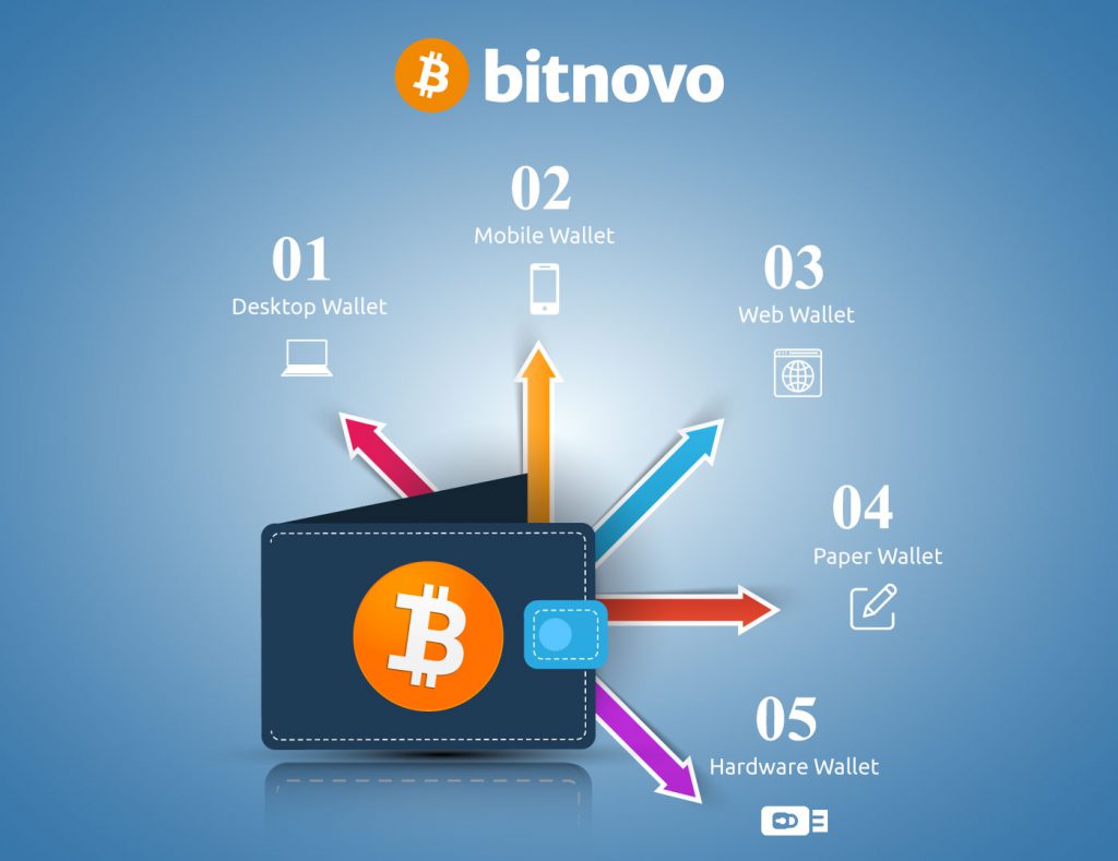 Types of Wallet most used to store cryptocurrencies