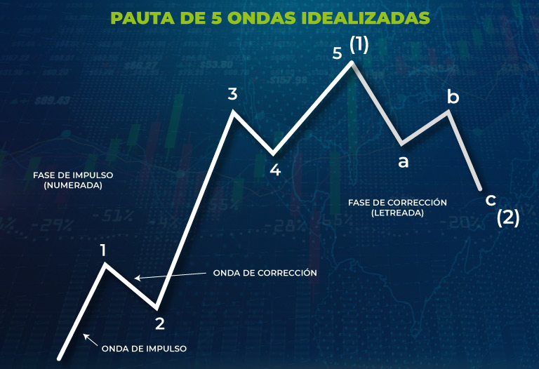 Teoría-de-las-Ondas-de-Elliott