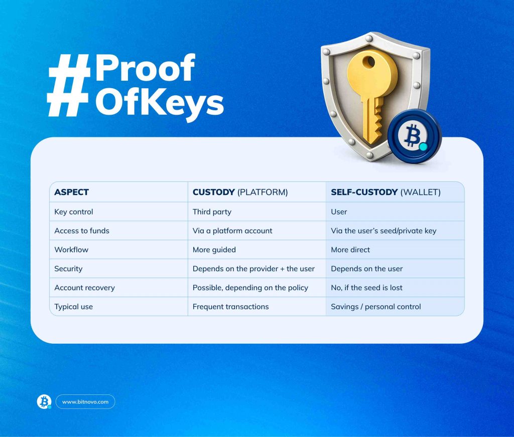 proof-of-keys_custody_vs_self-custody