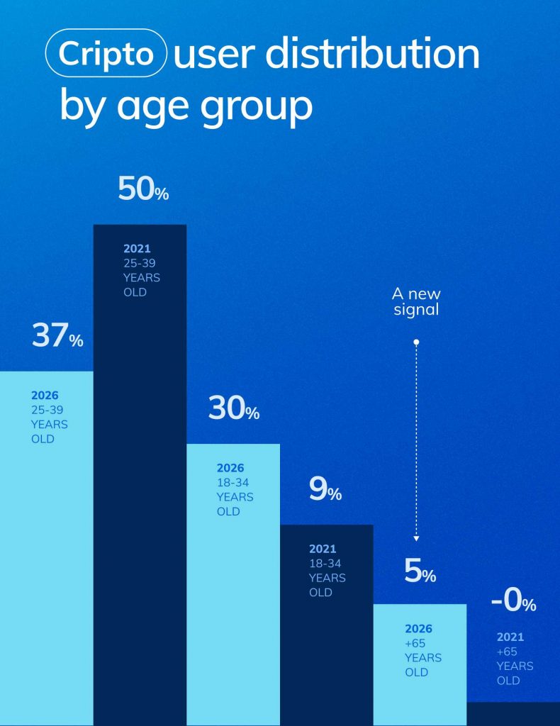 Gráfico sobre a evolução da distribuição de utilizadores de criptomoedas na Europa por faixa etária entre 2019 e 2026, segundo dados internos da Bitnovo