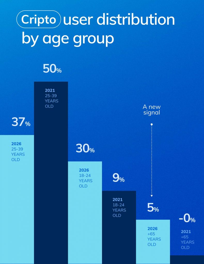 Chart showing the evolution of cryptocurrency user distribution in Spain by age group between 2019 and 2026, based on Bitnovo internal data