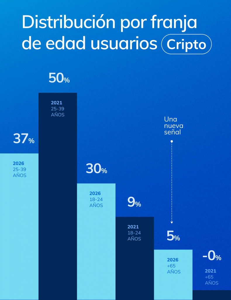 Gráfico de evolución de la distribución de usuarios de criptomonedas en España por franja de edad entre 2019 y 2026, según datos internos de Bitnovo